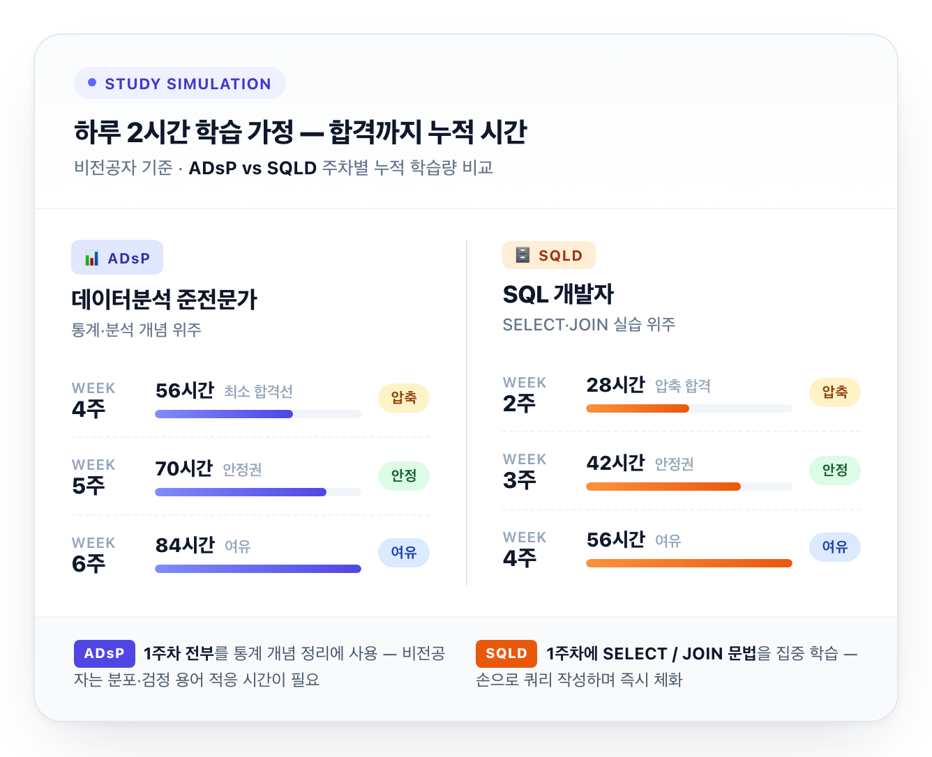 비전공자 학습 시간 시뮬레이션 비교 카드