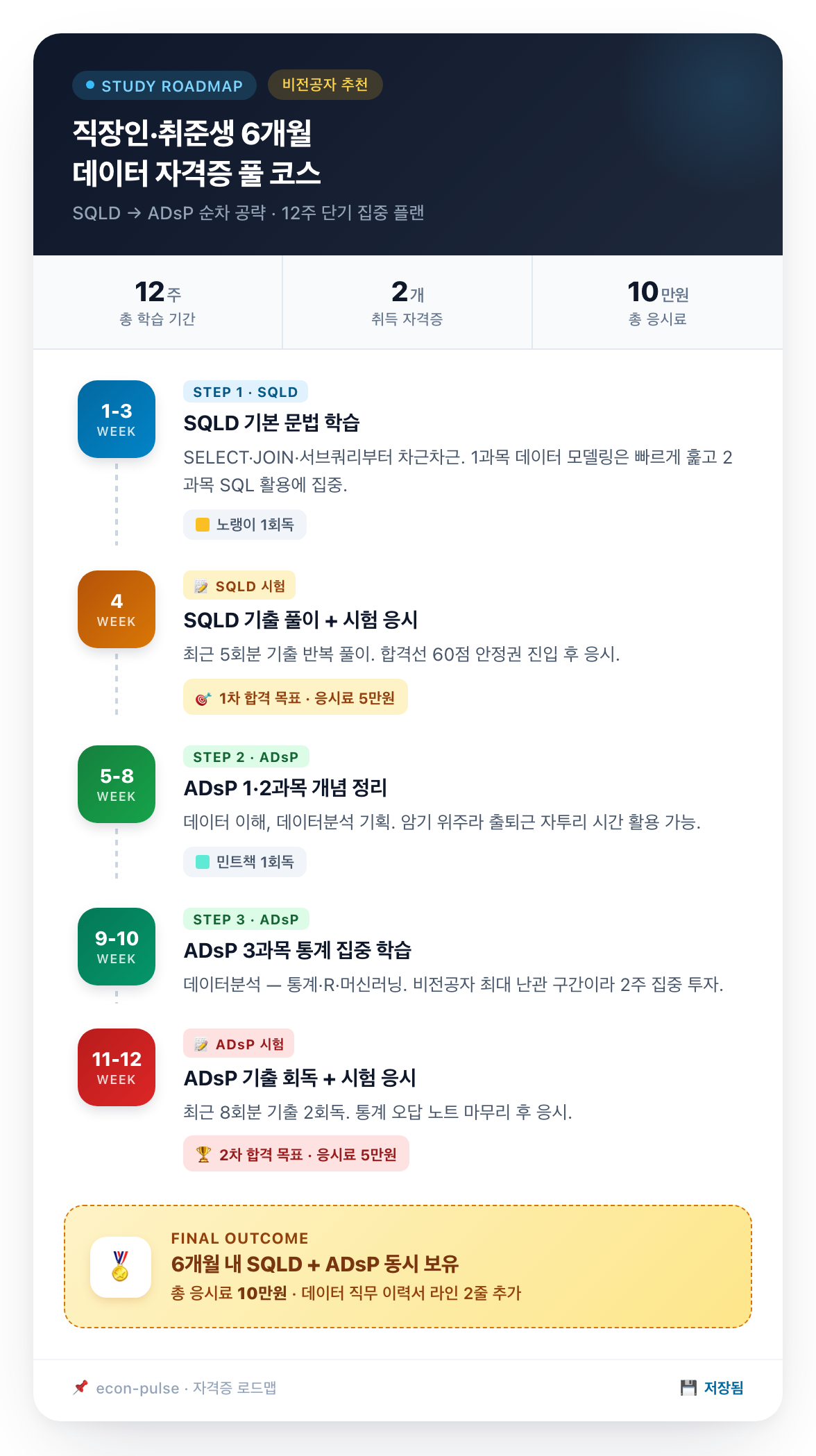 비전공자 6개월 자격증 로드맵 타임라인
