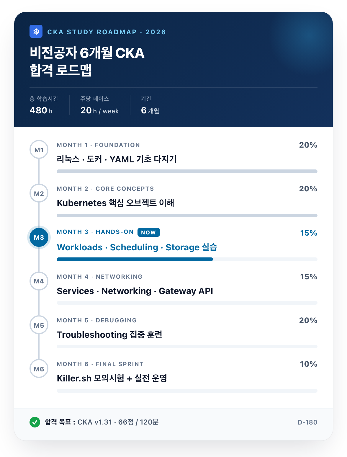 6개월 CKA 학습 플랜 단계별 타임라인