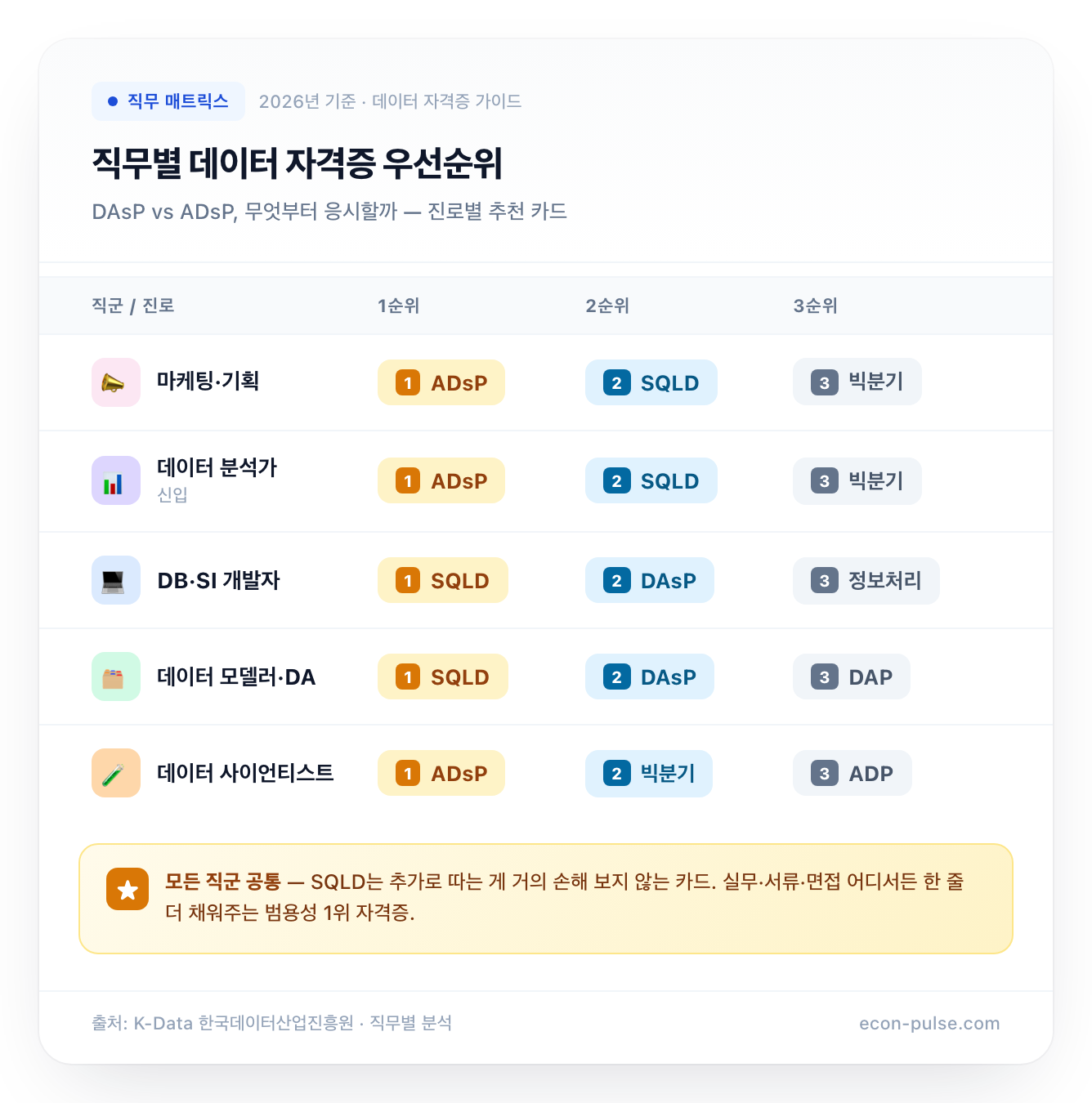진로별 데이터 자격증 추천 매트릭스 — 비교표