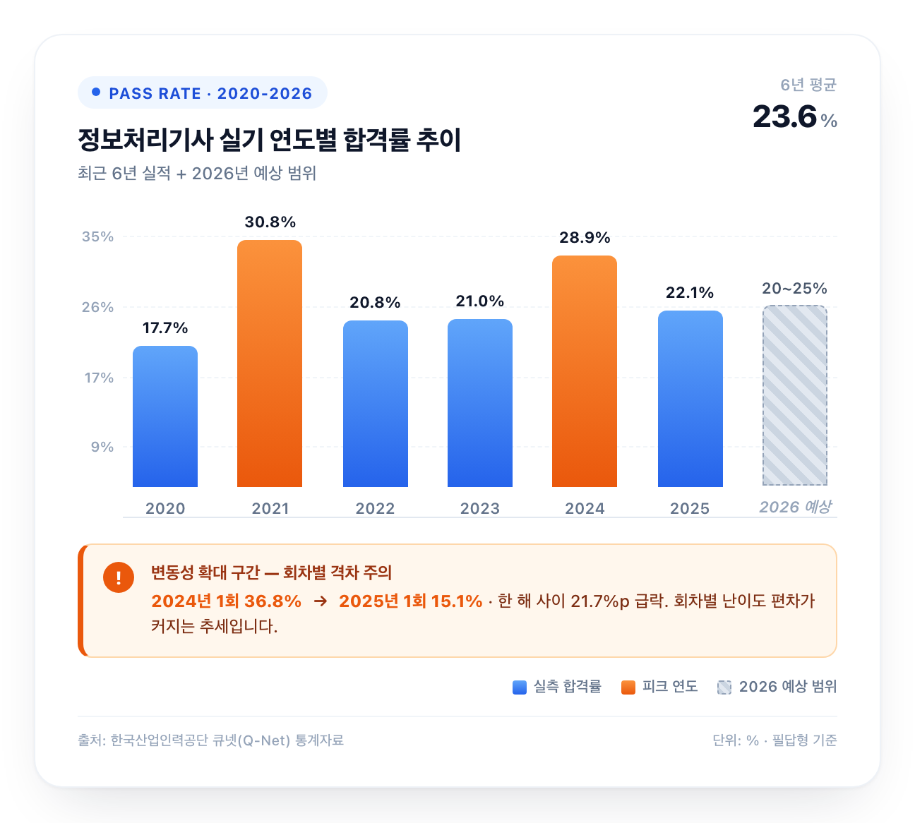 정보처리기사 실기 합격률 막대 그래프