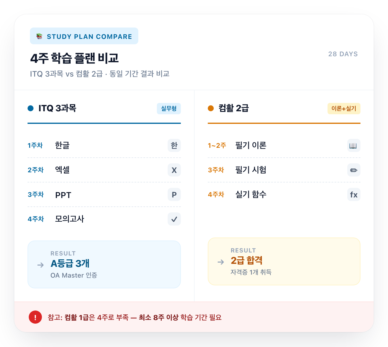 자격증 학습 일정 비교 표 화면