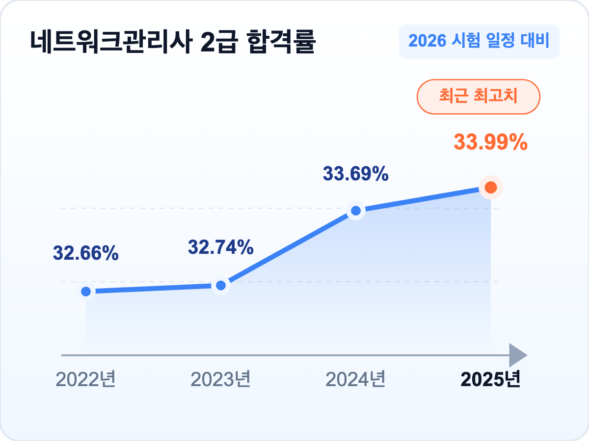 최근 5개년 네트워크관리사 2급 합격률 추이 꺾은선 차트