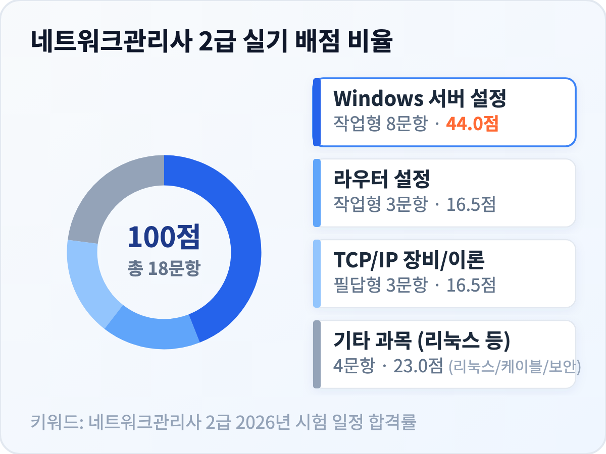 네트워크관리사 2급 실기 시험 18문항 배점 원형 차트