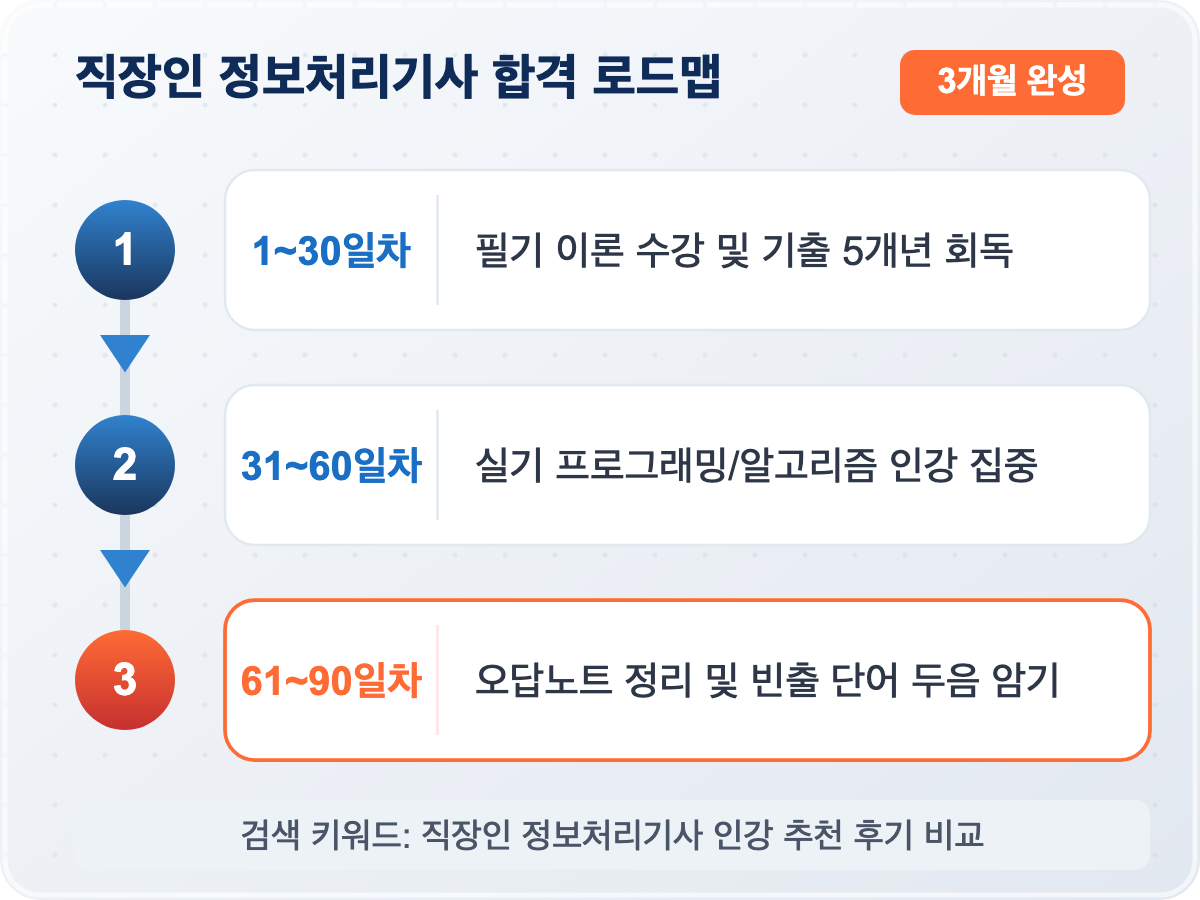 직장인 정보처리기사 합격 로드맵 (3개월 완성)