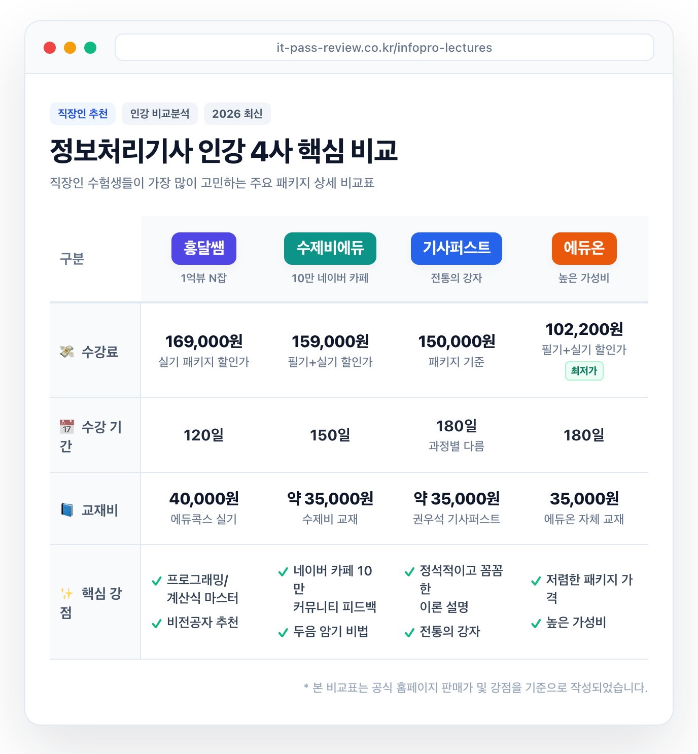 정보처리기사 인강 4사 핵심 비교표